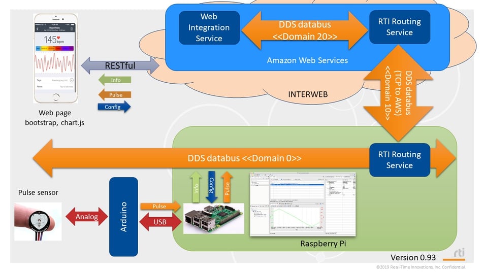 Creating a CloudConnected Medical Device Demo using Connext DDS